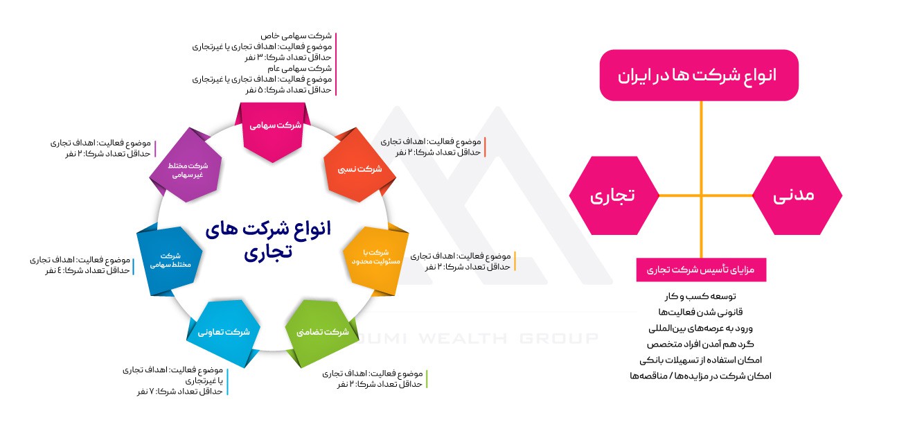 معرفی انواع شرکت‌های تجاری در ایران